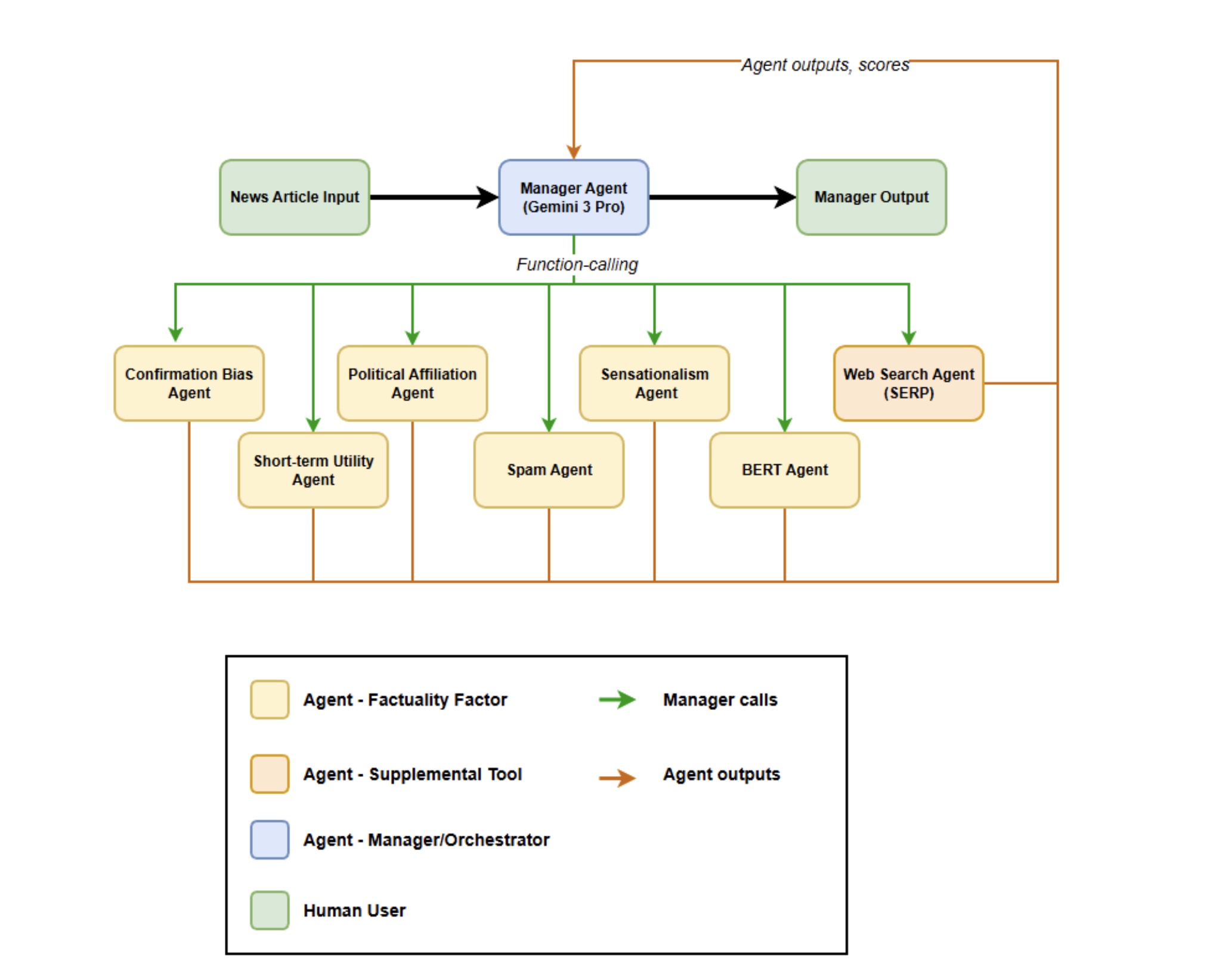 Flowchart showing the Agentic AI architecture for news verification