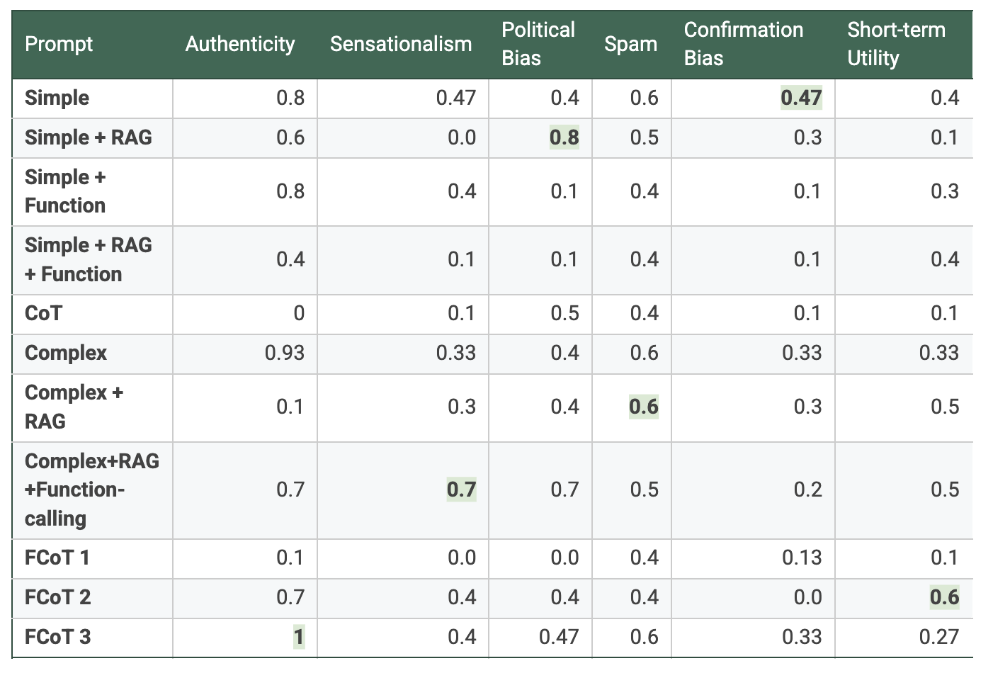 Comparison table of prompt accuracy scores across different agentic frameworks